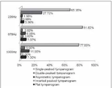 Table 5 presents the Ymt measurements that were obtained for the frequencies that were evaluated, and the associated descriptive statistical analysis.