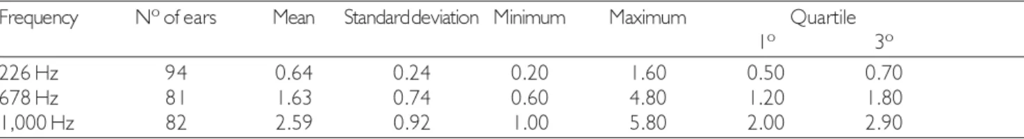 Table 5. Peak compensated static acoustic admittance values.
