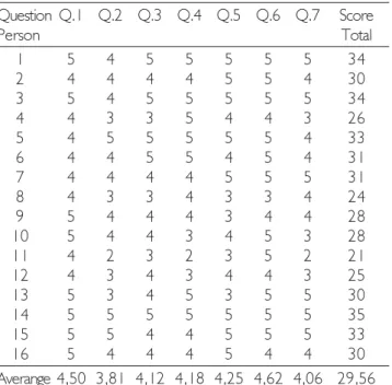 Table 1. Average of the expectation daily pay-amplification, specific subjective benefit for social and emotional difficulties (HHIE/S initial-end), general subjective benefit (QI-AASI) and objective benefit (auditory IPRSS with-without prosthesis), and re