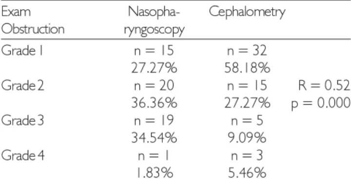 Table 1 shows the results of the correlation analysis between the nasopharyngoscopy and cephalometry examinations in diagnosing the grade of hyperplasia in the pharyngeal tonsils.