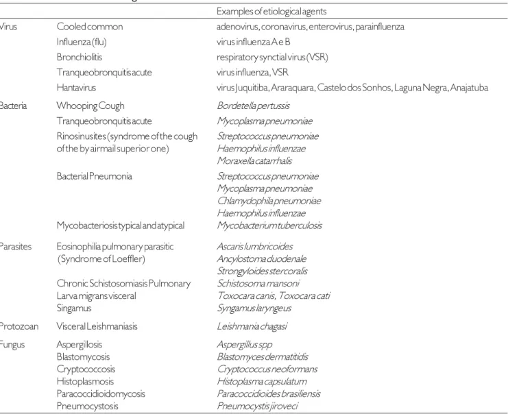 Table 1. Infectious causes of cough.