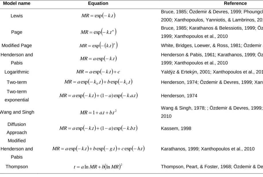 Table 4.1 - Single-layer drying models used in the present work. 