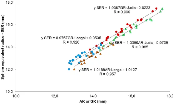 Figure 4.2: Linear relationships determined between the radius of a sphere of the same  volume  as  the  chestnut  fruit  (Sphere  Equivalent  Radius  - SER)  and  the  arithmetic  (AR)  and geometric (GR) radius