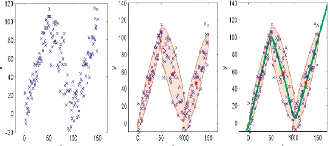 Figure 2.9 - Illustration of GMR using a simple univariate input and output. Left: Data generated by adding Gaussian noise to  3  linear  functions
