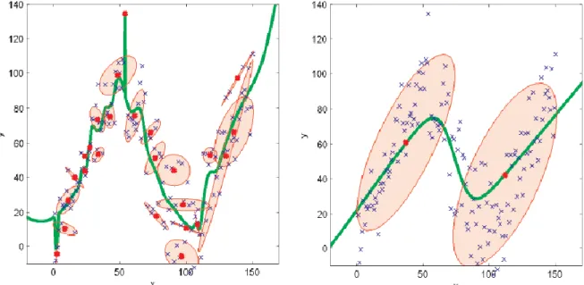 Figure 2.10 – Illustration of GMR using different number of components. Data is the same as in figure 2.9