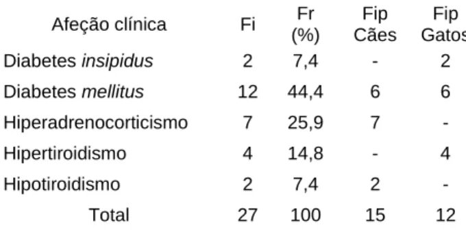 Tabela 8. Distribuição da casuística em função das afeções endócrinas (n=27). 