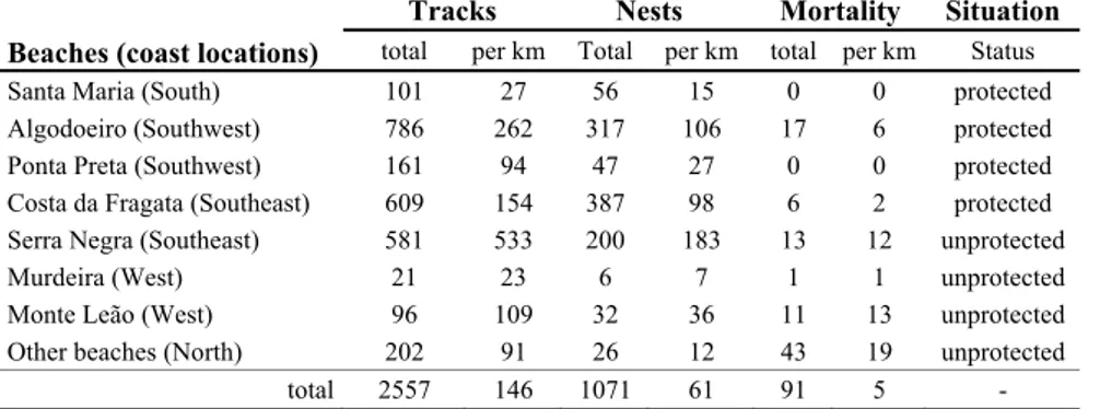 Table 1.  Summary of all activities registered during the 2009 nesting season on Sal Island beaches