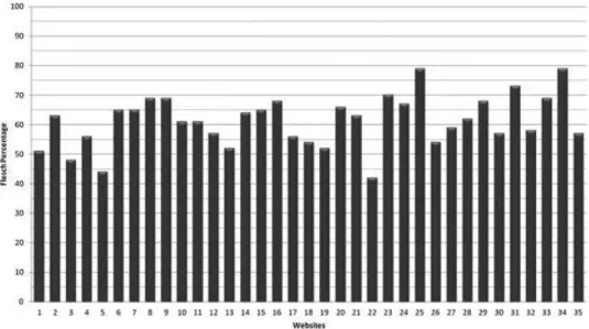 Fig. 1 Flesch Index, in percentage, of each Web site about orofacial functions.