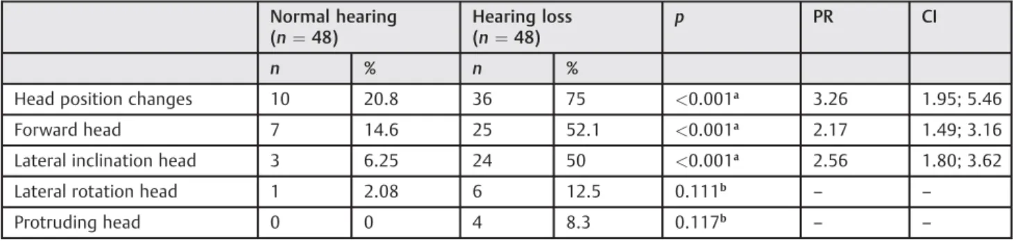 Table 3 Occurrence of changes in head position in students with normal hearing and students with sensorineural hearing loss, according to the gender of the sample (n ¼ 96)
