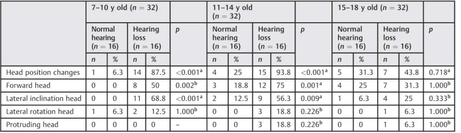 Table 5 Occurrence of changes in head position in children with sensorineural hearing loss, according to the degrees of hearing loss (n ¼ 48)
