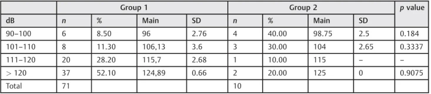 Table 6 Distribution of the pure tone average threshold (in decibels hearing level) by intervals in both studied groups