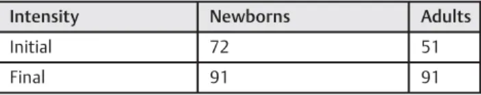 Table 2 Mean frequency of ﬁrst peak in newborns