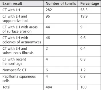 Table 2 Results of histopathologic examination of the pharyngeal tonsils