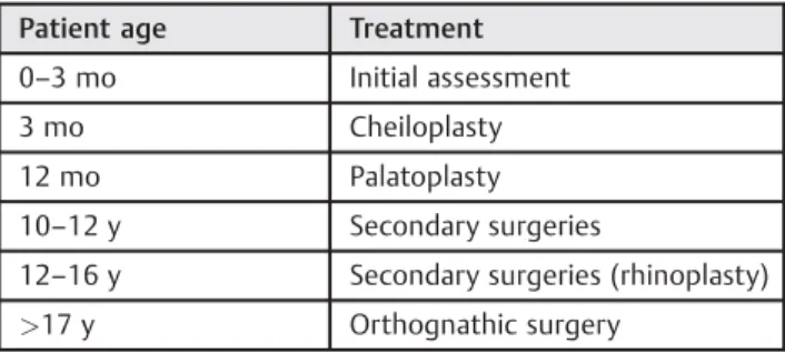 Table 2 Distribution of oral cleft cases by gender, age group and race