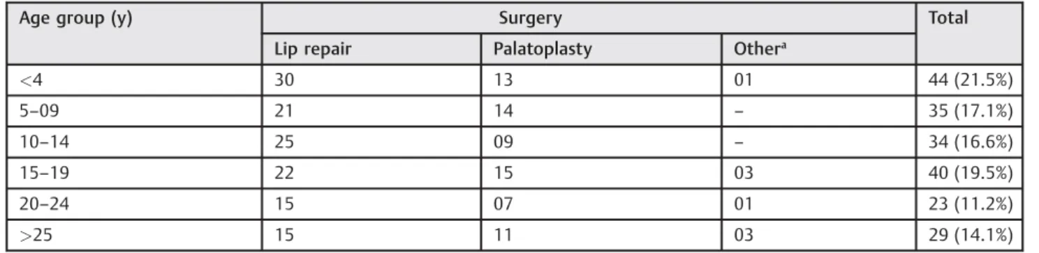 Table 6 Patient ’ s age at initial assessment in SEAFESE and treatment accomplished