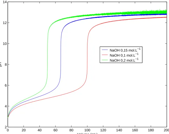 Figura 1.1: Curva de titula¸c˜ao de 100 ml de CH 3 COOH (0, 1 mol/L, ka=1, 75 × 10 −5 )