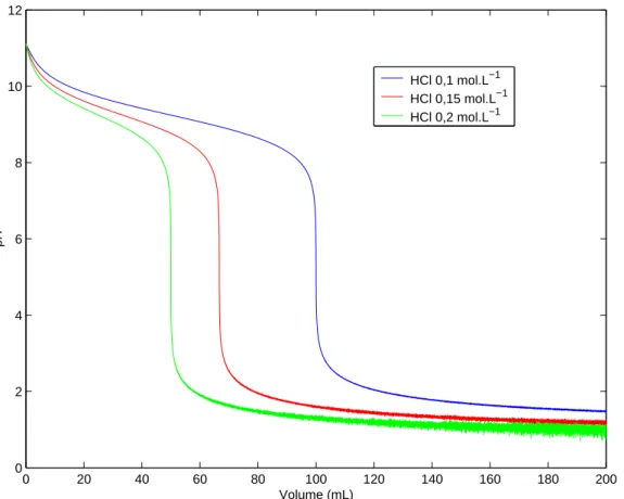 Figura 1.2: Curva de titula¸c˜ao de 100 ml de NH 4 OH (0,1 mol/L, kb=1, 75 × 10 −5 ) com