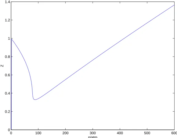 Figura 1.4: Fator de compressiblidade de van der Waals para a mol´ecula de CO 2 em T =