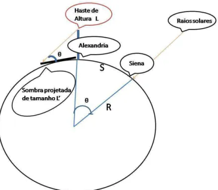 Figura 3.2: A figura mostra o arco formado entre as cidades de Siena e Alexandria e o m´etodo utilizado por Erat´ostenes para medir o ˆangulo entre as cidades