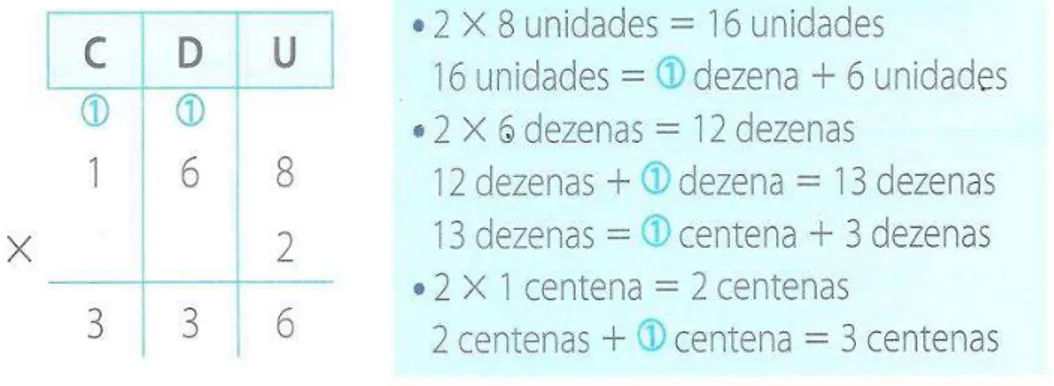 FIGURA 9 - Desenvolvimento do algoritmo da multiplicação com multiplicador  na ordem da unidade simples com reagrupamento  