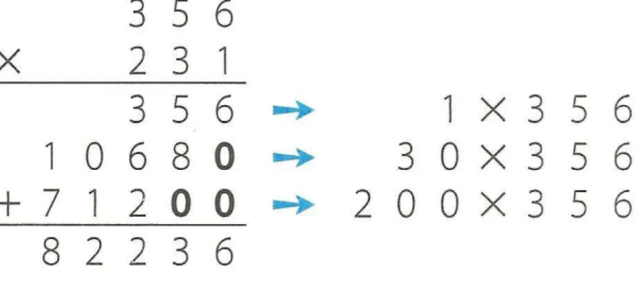 FIGURA 10 - Desenvolvimento do algoritmo da multiplicação com  multiplicador na ordem da centena com reagrupamento  