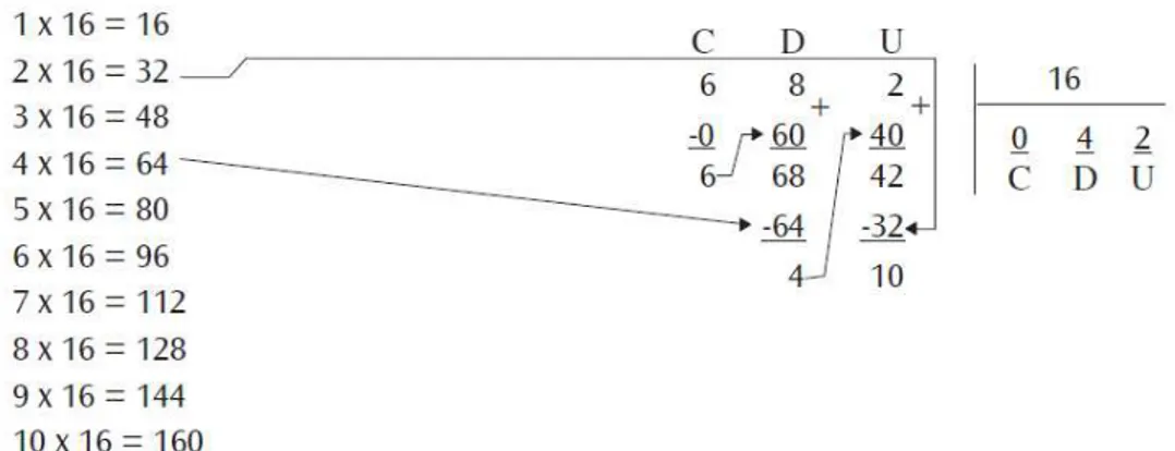 FIGURA 18 - Desenvolvimento do algoritmo da divisão com divisor maior que  10 pelo processo euclidiano desenvolvido de modo longo 