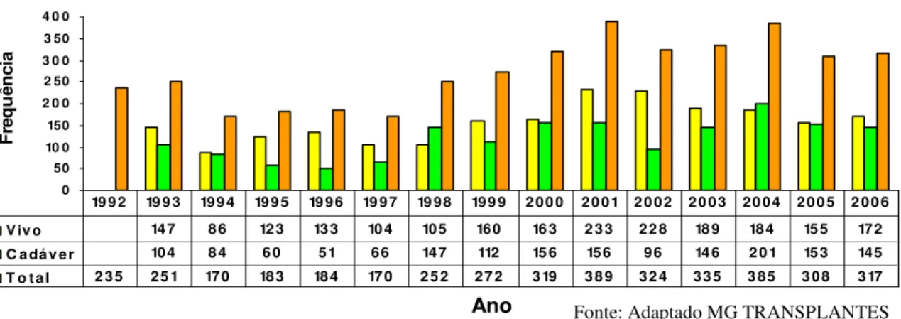 Gráfico 1- Número de transplantes renais realizados em Minas Gerais, por tipo de doador, 1992 a  2006 