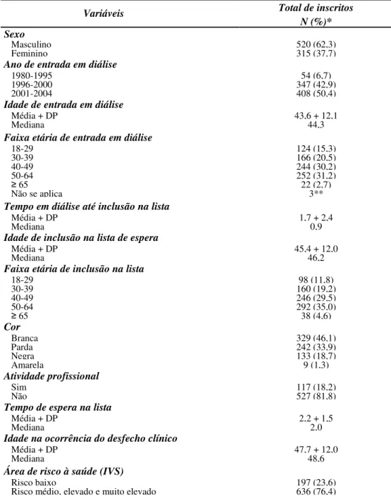 Tabela  2  -  Características  sócio-demográficas  dos  pacientes  residentes  em  Belo  Horizonte,  inscritos na lista de espera para transplante renal entre 2000 e 2004, n= 835