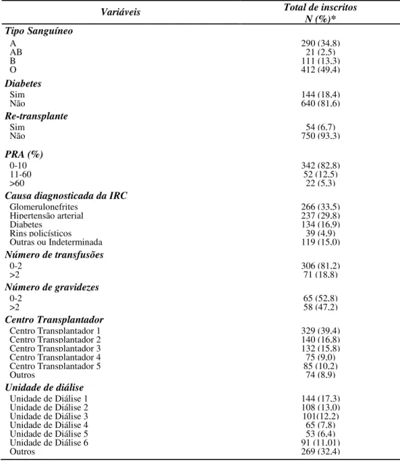 Tabela 3- Características clínicas dos pacientes residentes em Belo Horizonte inscritos na lista de  espera para transplante renal entre 2000 e 2004, n= 835