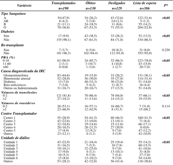 Tabela 5- Características clínicas dos pacientes residentes em Belo Horizonte, inscritos na lista de  espera  para  transplante  renal,  entre  2000  e  2004,  segundo  desfecho  clínico  ao  final  estudo  em  31/12/2005, n= 835