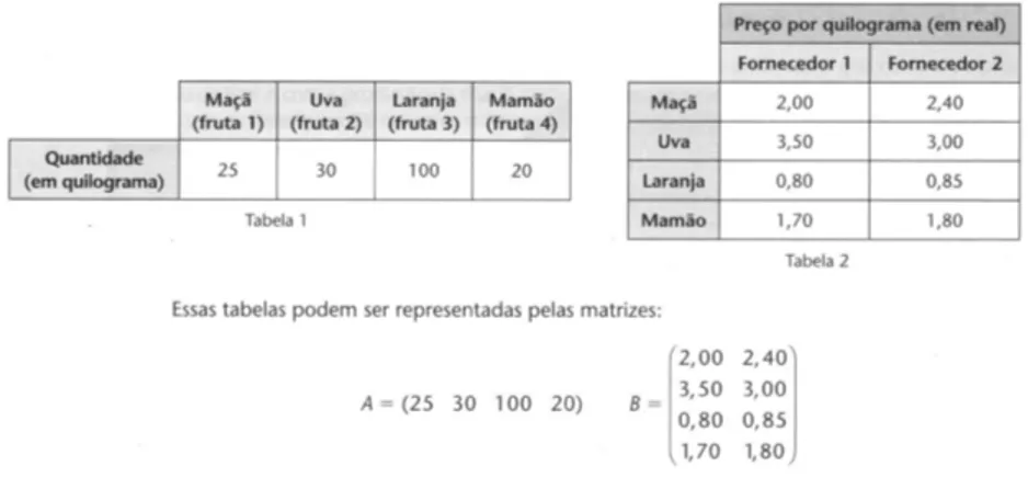 Figura 1 – Motivação para a multiplicação de matrizes.