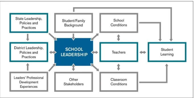 Figura 1: Influência da liderança na aprendizagem dos alunos 