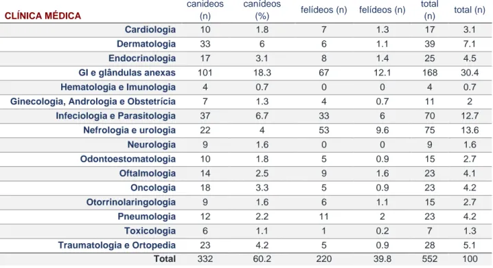 Tabela 3 - Distribuição da casuística das diferentes áreas da clínica médica por espécie animal 