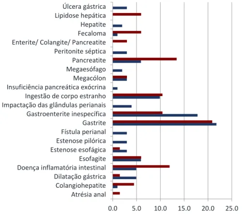 Gráfico 5 - Representação esquemática das frequências relativas (distribuídas por espécie animal) das diferentes  patologias da área de gastroenterologia e glândulas anexas
