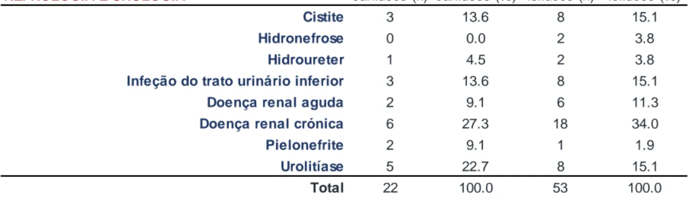 Tabela 5 - Distribuição da casuística relativa às diferentes patologias da área de nefrologia e urologia por espécie  animal