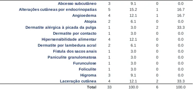 Tabela 9 - Distribuição da casuística relativa às diferentes patologias da área de dermatologia por espécie animal 