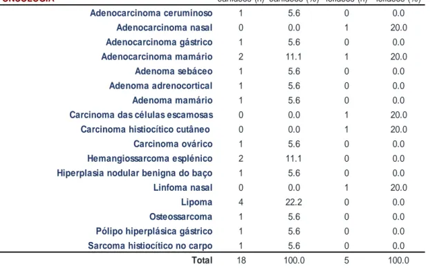 Tabela 13 - Distribuição da casuística relativa às diferentes patologias da área de oncologia por espécie animal