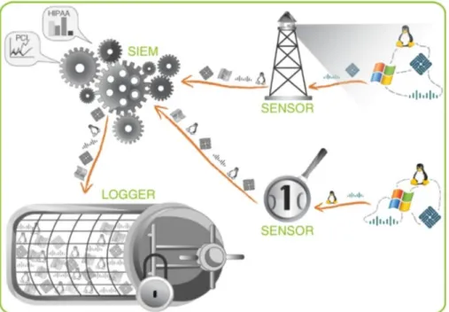 Figure 4 – AlienVault architecture 