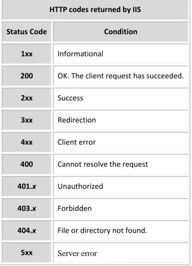 Table 5 – HTTP codes returned by IIS 