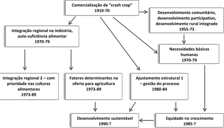 Figura 1.  Paradigmas dominantes do  desenvolvimento agrícola em África 
