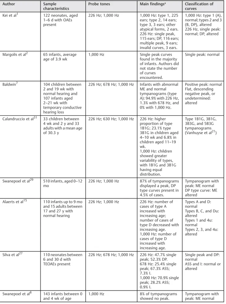 Table 2 Main characteristics of studies with test tones of 226- and 1,000-Hz