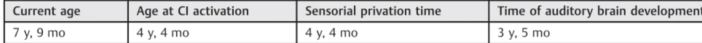 Table 3 Ranking of the IT-MAIS after 3 y and 5 mo of cochlear implant use