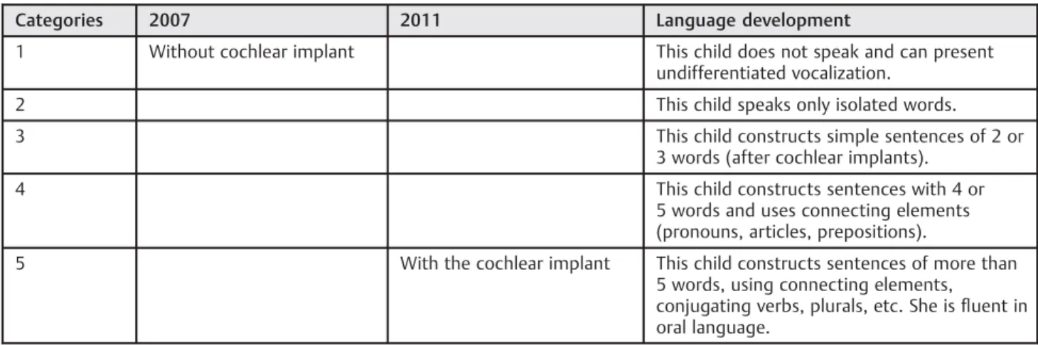 Table 6 Classiﬁcation of auditory skills