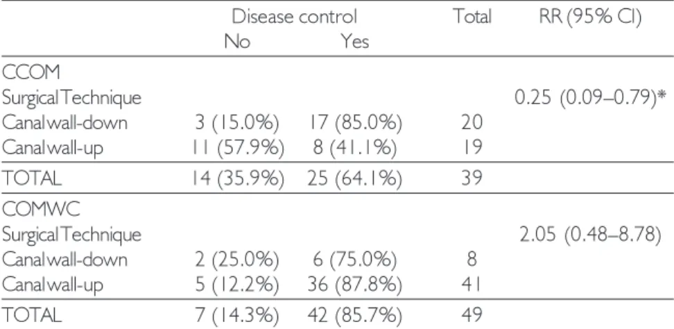 Table 1. Disease control in patients with chronic otitis media with and without cholesteatoma according to surgical technique.