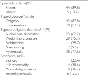 Table 1 shows the results from the speech therapy screening, including the assessment of resonance as well as compensatory and obligatory articulation disorders