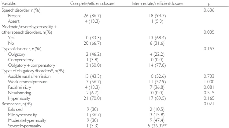 Table 2. Relationship between auditory-perceptual assessment and gap size.