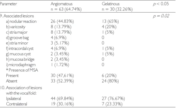 Table 6. Comparative analysis of parameters for treatment of angiomatous and gelatinous polyps.