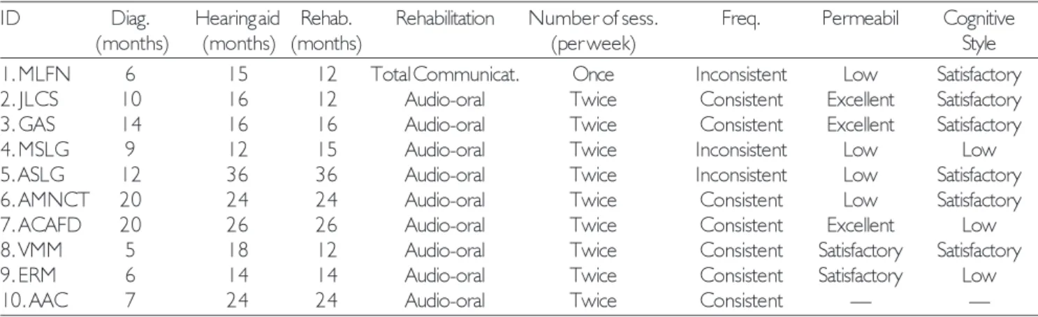 Table 4.  Audiological outcomes and speech perception among children with a cochlear implant.