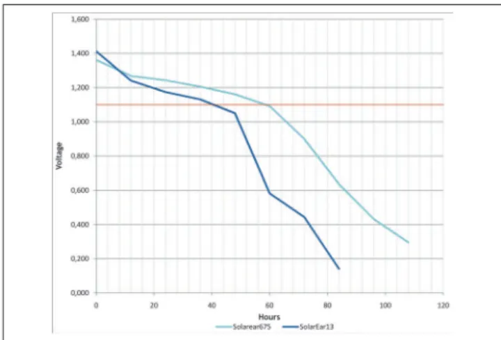 Table 3. Rechargeable battery values (average and standard deviation).