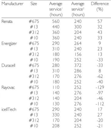 Table 2 also shows that batteries of size #13 showed wide variation in their data sheets (lowest value = 140 hours, highest value = 440 hours) when compared with the values   obtained in this study (lowest value = 240 hours, highest value = 300 hours)